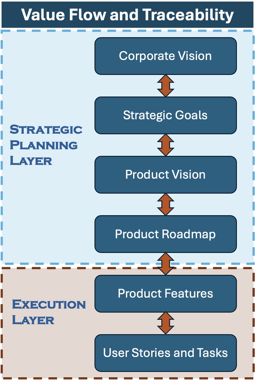Value Flow and Traceability