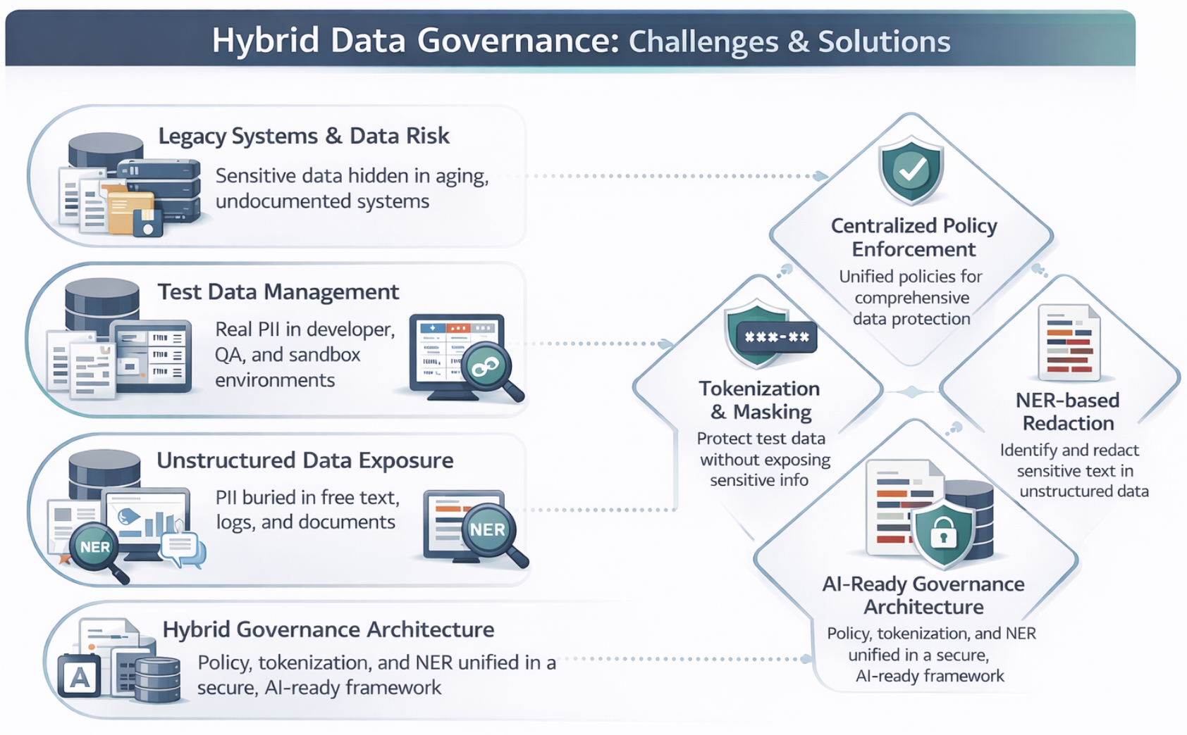 Hybrid Governance Framework