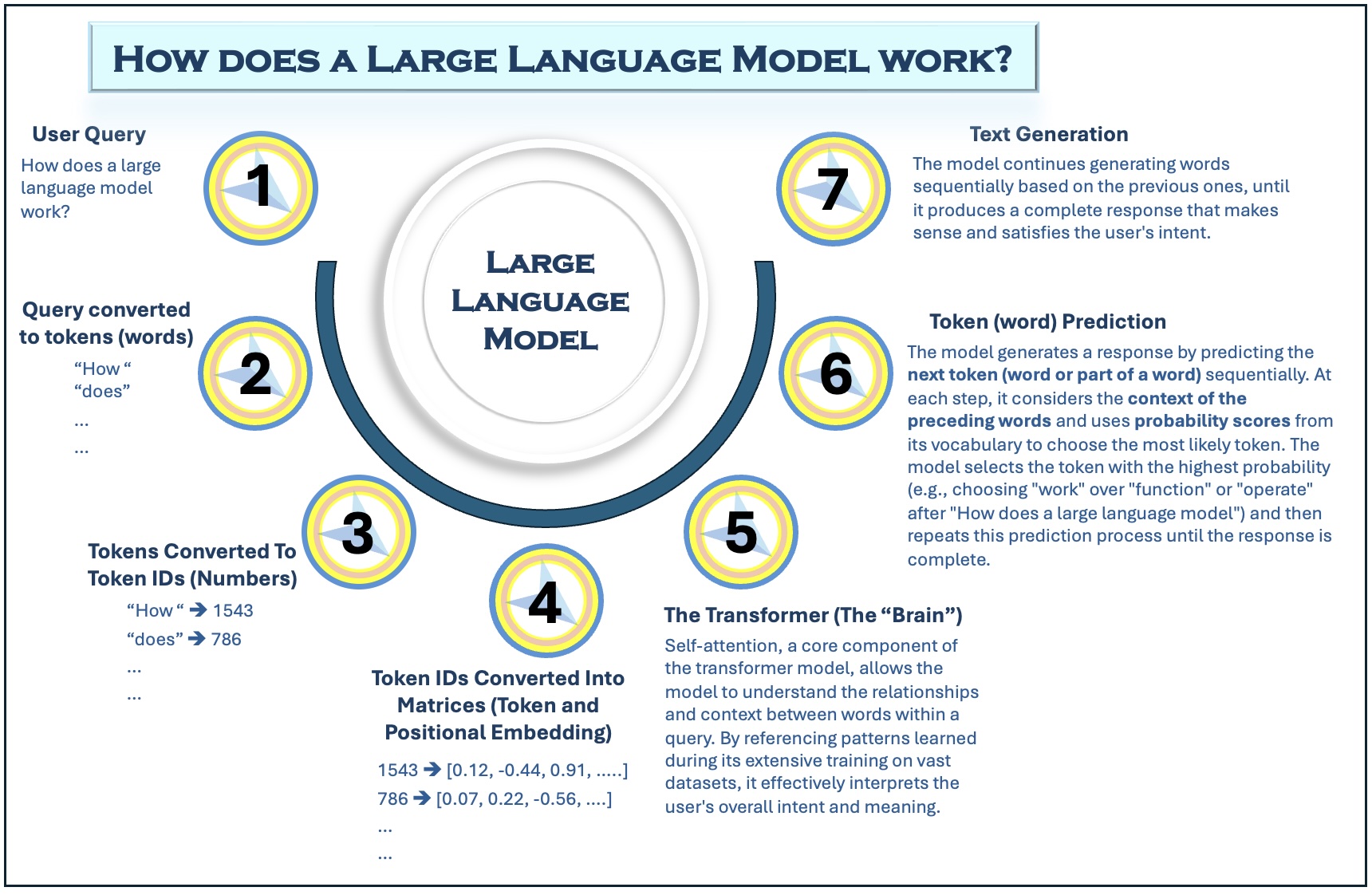 How does an LLM work?