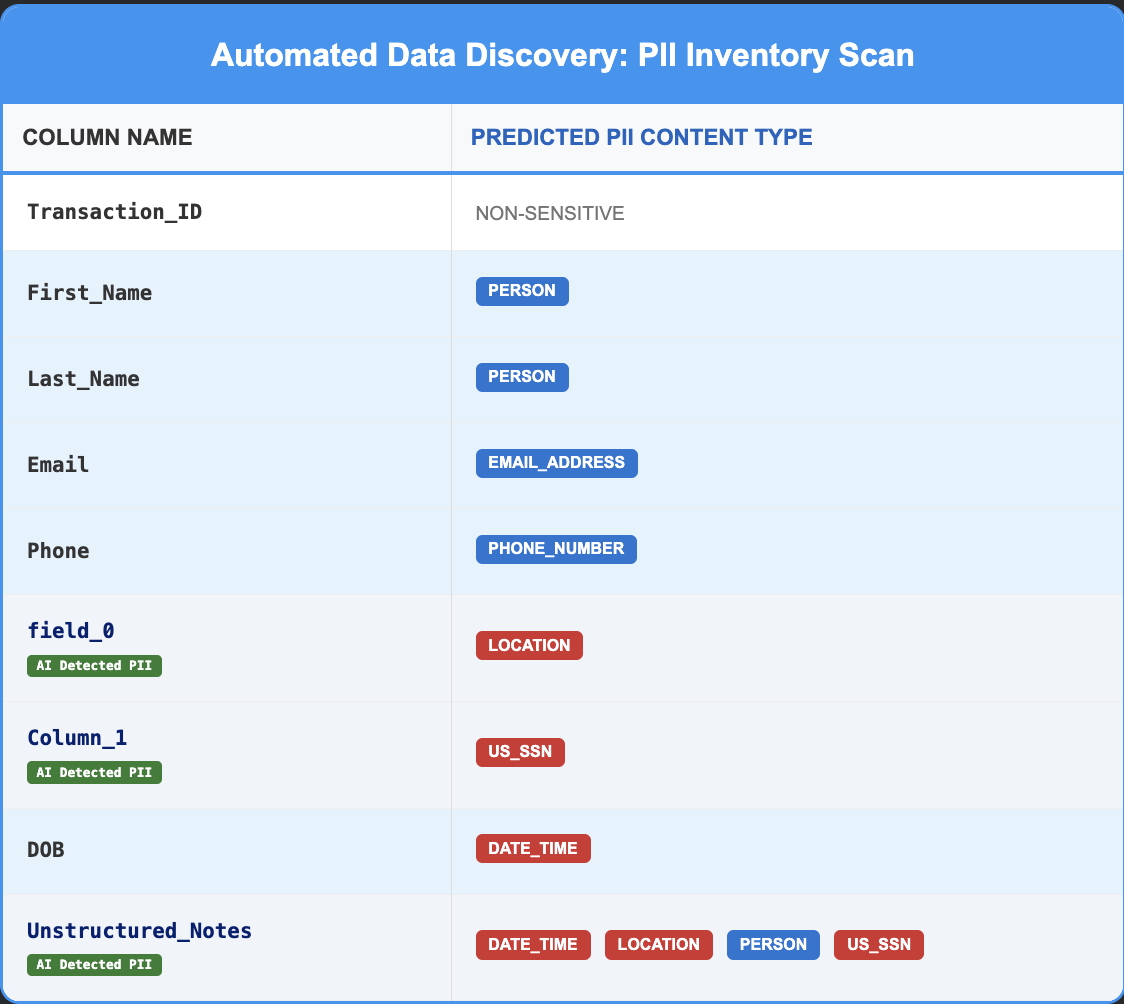 Inventory of PII data
